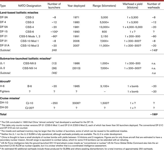 China Nuclear Arsenal 2013